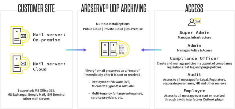 Cloud Email Archiving How-it-Works