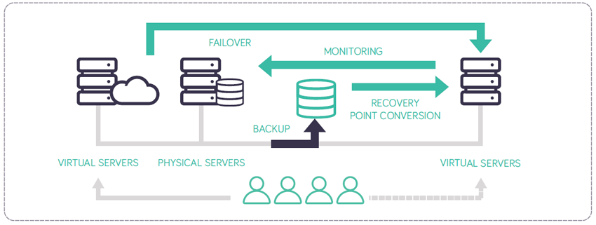 Arcserve High Availability Deployment